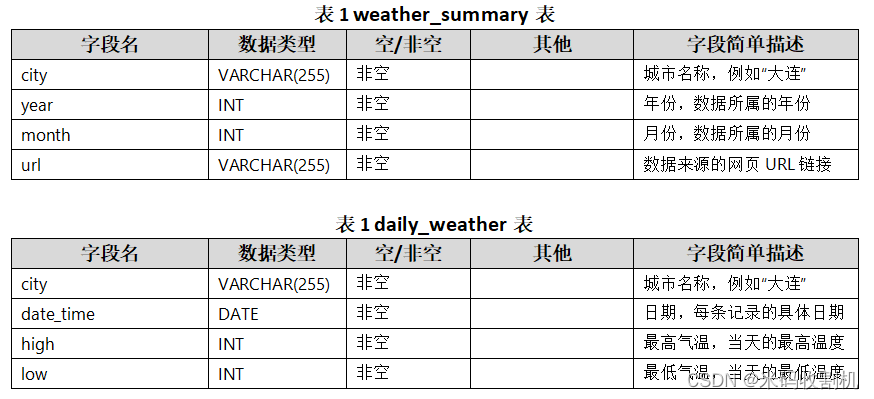 【Python】python天气数据抓取与数据分析（源码+论文）【独一无二】,在这里插入图片描述,词库加载错误:未能找到文件“C:\Users\Administrator\Desktop\火车头9.8破解版\Configuration\Dict_Stopwords.txt”。,服务,服务器,网络,第3张