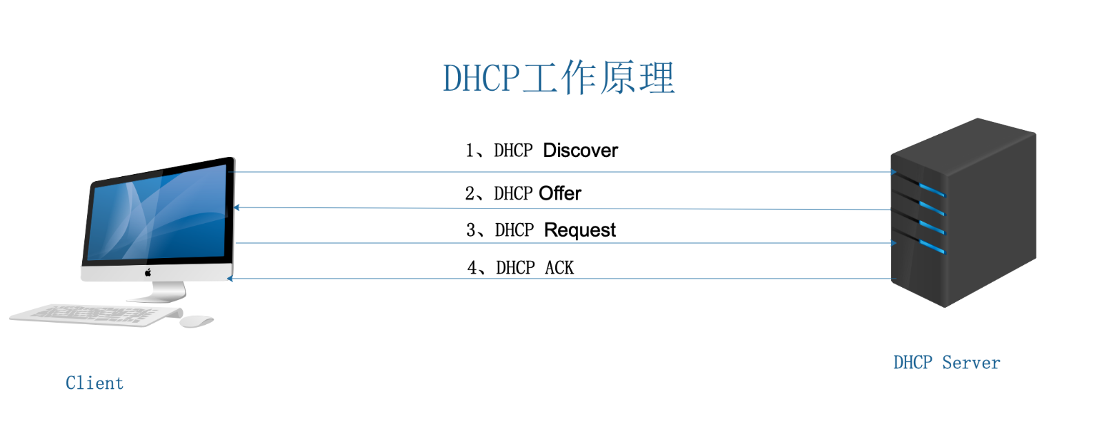 DHCP服务