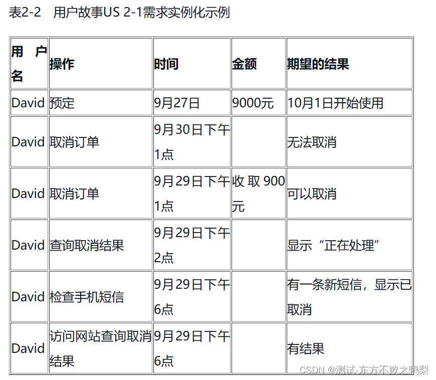 用户故事到需求实例化