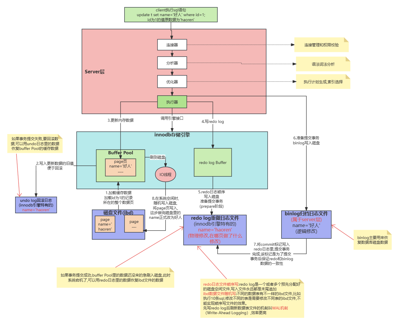 Innodb底层原理与Mysql日志机制到底怎么个事？？？