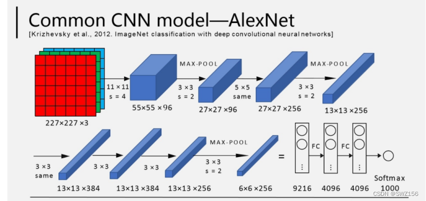 几种常见的CNN网络结构对比_cnn几层网络比较好-CSDN博客
