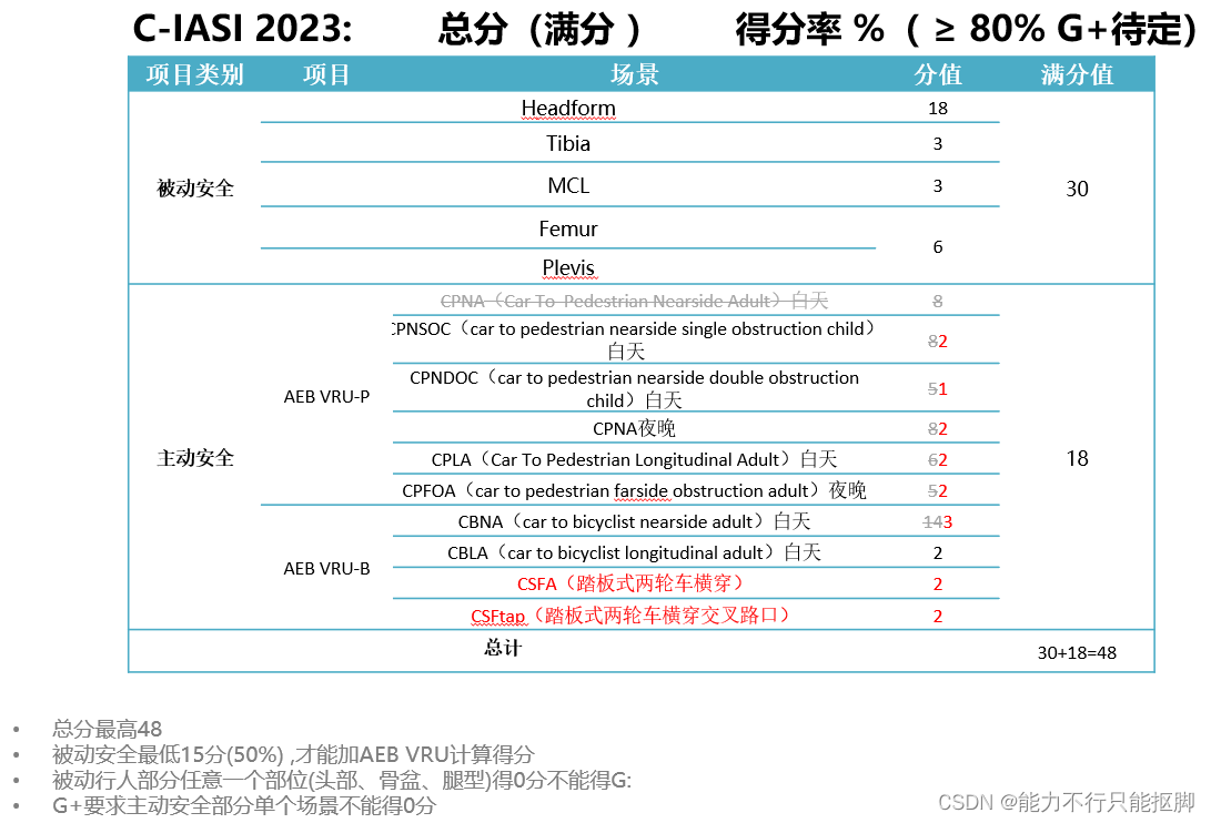 C-IASI（2023）ADAS的变更_c-iasi 2023版内容-CSDN博客