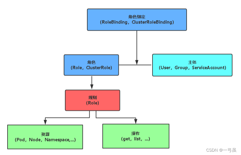 k8s入门到实战（十三）—— 认证与鉴权