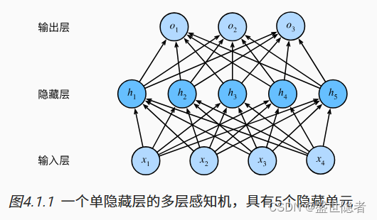 【PyTorch】多层感知机