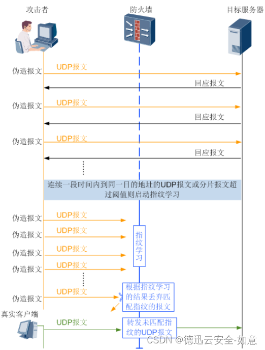 如何防御udp攻击