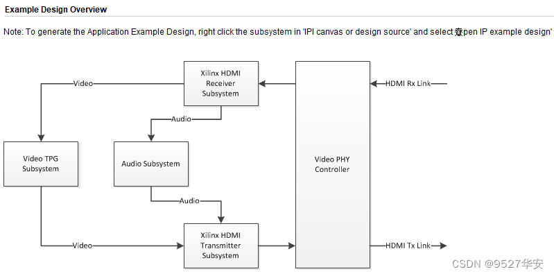 FPGA高端项目：基于GTH的 4<span style='color:red;'>K</span> <span style='color:red;'>HDMI</span> 视频收发例程，提供工程源码和技术<span style='color:red;'>支持</span>