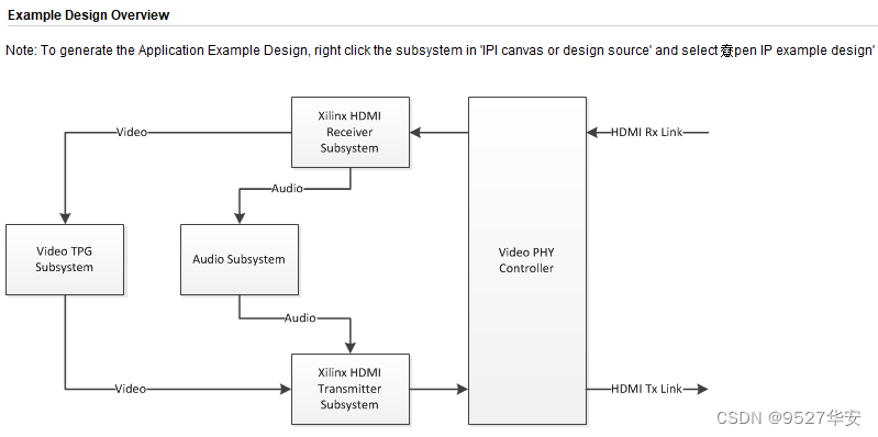 <span style='color:red;'>FPGA</span>高端项目：基于GTH的 <span style='color:red;'>4</span><span style='color:red;'>K</span> HDMI <span style='color:red;'>视频</span>收发例程，提供工程源码和技术<span style='color:red;'>支持</span>