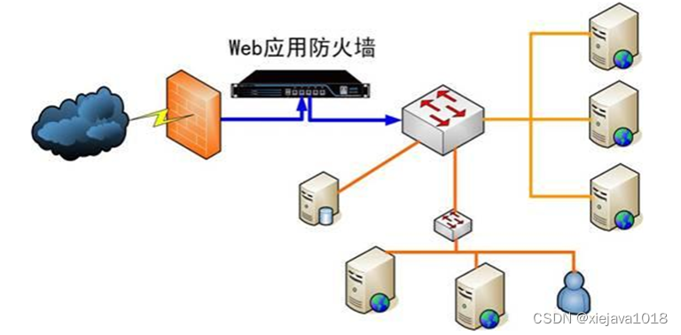 网络安全产品之认识WEB应用防火墙