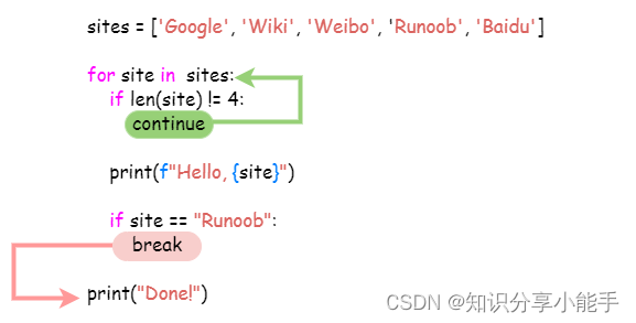 编程新手必看，python中循环语句学习（14）