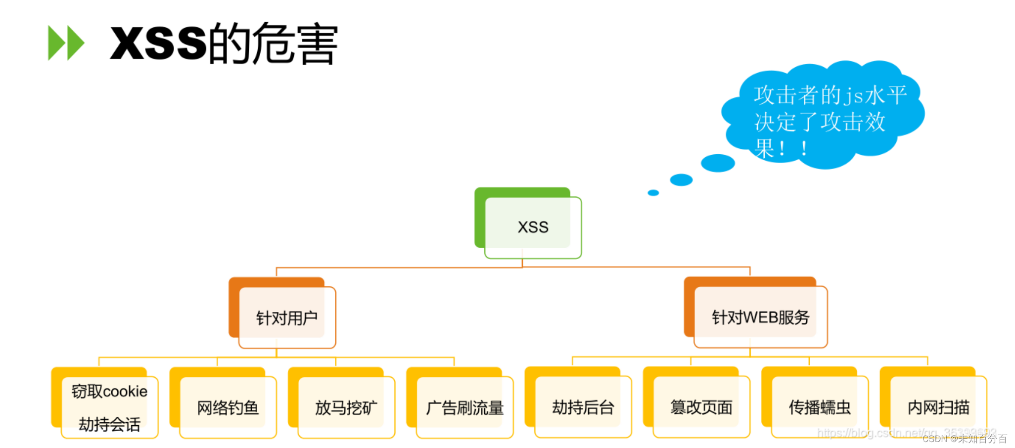 初识XSS漏洞