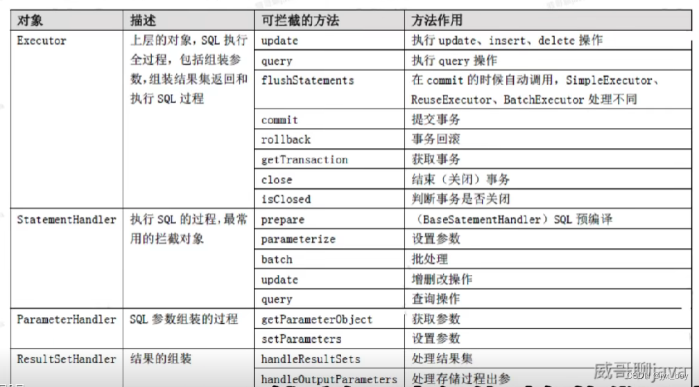 面试题 --- jdbc执行流程、MyBatis执行流程、MyBatis拦截器配置流程