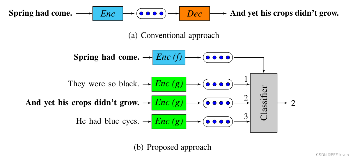 对比表征学习（二）Setence Embedding