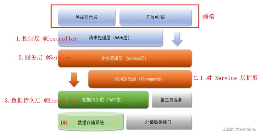 存储 Bean 对象更加简单的方式