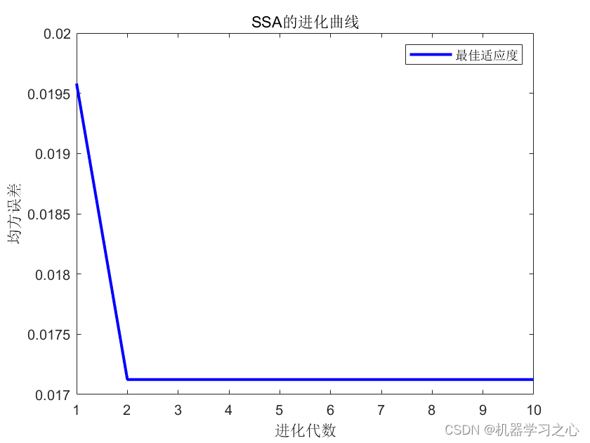 SCI一区 | <span style='color:red;'>Matlab</span><span style='color:red;'>实现</span>SSA-TCN-<span style='color:red;'>BiGRU</span>-<span style='color:red;'>Attention</span>麻雀算法优化<span style='color:red;'>时间</span><span style='color:red;'>卷</span><span style='color:red;'>积</span><span style='color:red;'>双向</span><span style='color:red;'>门</span><span style='color:red;'>控</span><span style='color:red;'>循环</span><span style='color:red;'>单元</span><span style='color:red;'>融合</span><span style='color:red;'>注意力</span><span style='color:red;'>机制</span><span style='color:red;'>多</span><span style='color:red;'>变量</span><span style='color:red;'>时间</span>序列<span style='color:red;'>预测</span>
