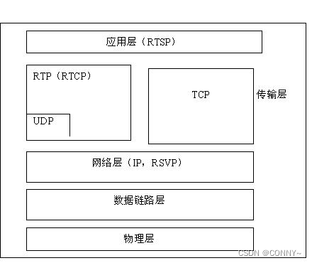 <span style='color:red;'>RTP</span>/RTCP/<span style='color:red;'>RTSP</span>/SIP/SDP/RTMP对比