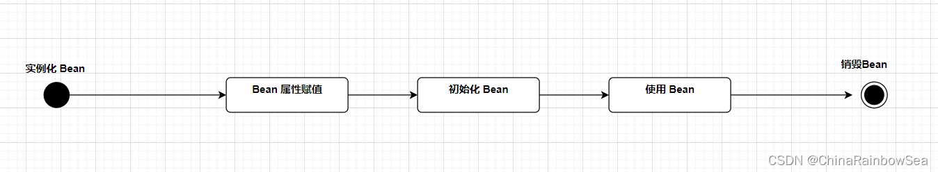 Spring6 当中 Bean <span style='color:red;'>的</span>生命周期<span style='color:red;'>的</span>详细<span style='color:red;'>解析</span>：有<span style='color:red;'>五</span><span style='color:red;'>步</span>，有七<span style='color:red;'>步</span>，有十<span style='color:red;'>步</span>