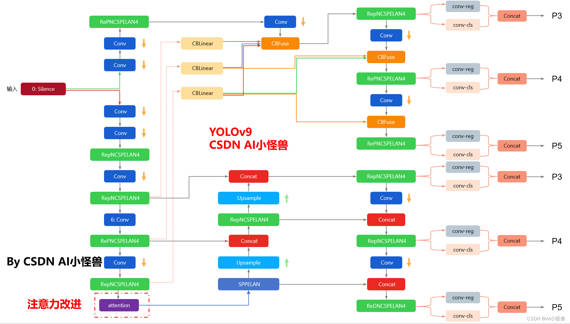 YOLOv9改进策略：注意力机制 | EMA：基于跨空间学习的高效多尺度注意力，效果优于ECA、CBAM、CA