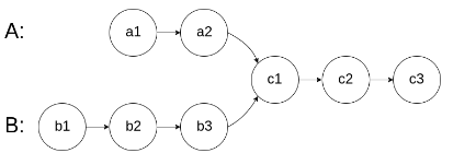 Leetcode的AC指南 —— <span style='color:red;'>链</span><span style='color:red;'>表</span>：<span style='color:red;'>面试</span><span style='color:red;'>题</span> 02.07. <span style='color:red;'>链</span><span style='color:red;'>表</span><span style='color:red;'>相交</span>