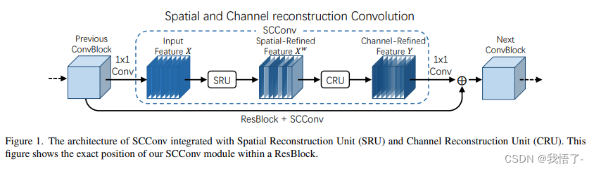 SCConv结构