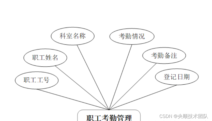 图4-5职工考勤管理实体图