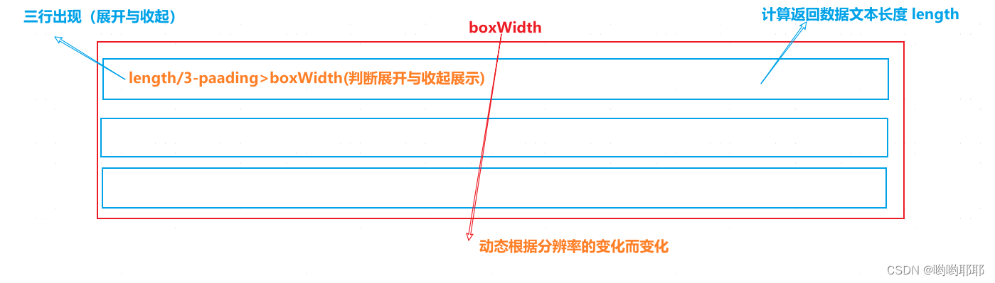 js-循环返回多条数据，每条数据文本超过三行进行展开与收起的实现