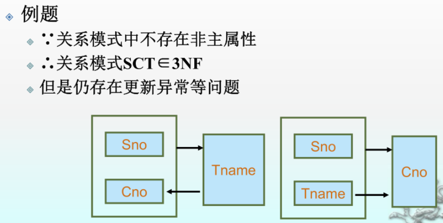 【数据库】E-R图、E-R模型到关系模式的转换、关系代数表达式、范式