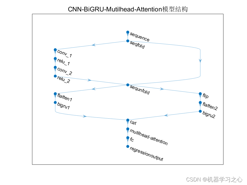 多维时序 | Matlab实现CNN-BiGRU-Mutilhead-Attention卷积双向门控循环单元融合多头注意力机制多变量时间序列预测