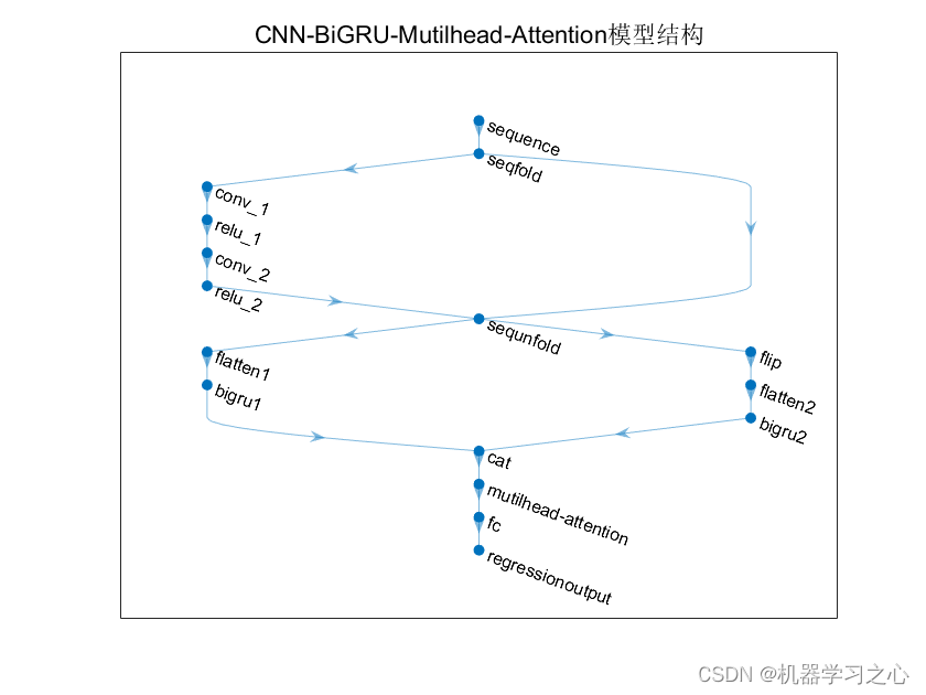 多维<span style='color:red;'>时序</span> | Matlab<span style='color:red;'>实现</span><span style='color:red;'>CNN</span>-<span style='color:red;'>BiGRU</span>-Mutilhead-<span style='color:red;'>Attention</span>卷积双向门控循环单元融合多头注意力机制多变量<span style='color:red;'>时间</span><span style='color:red;'>序列</span><span style='color:red;'>预测</span>