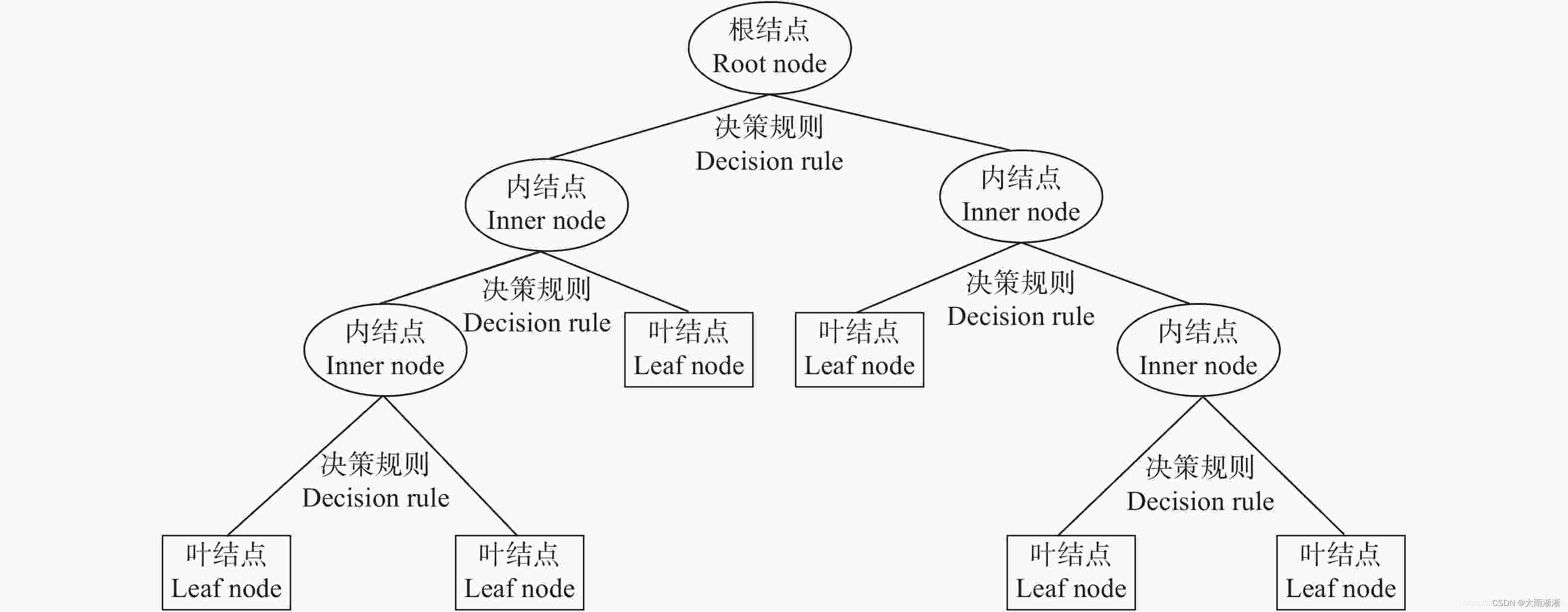 【智能算法】决策树算法