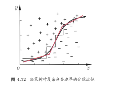 二.西瓜书——线性模型、决策树