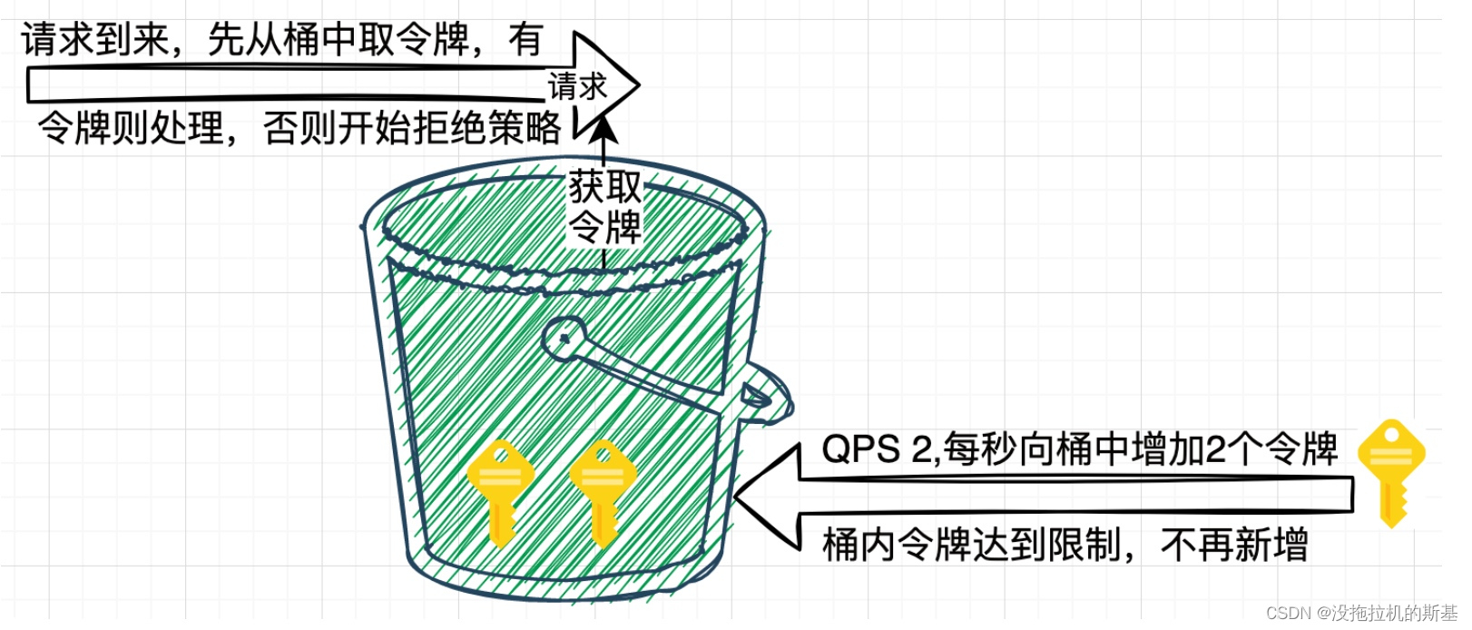 常用的限流方案思路和实现