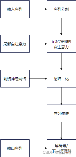 <span style='color:red;'>论文</span>读后感：探索Infini-attention——无限上下文<span style='color:red;'>的</span>高效<span style='color:red;'>Transformer</span><span style='color:red;'>模型</span>