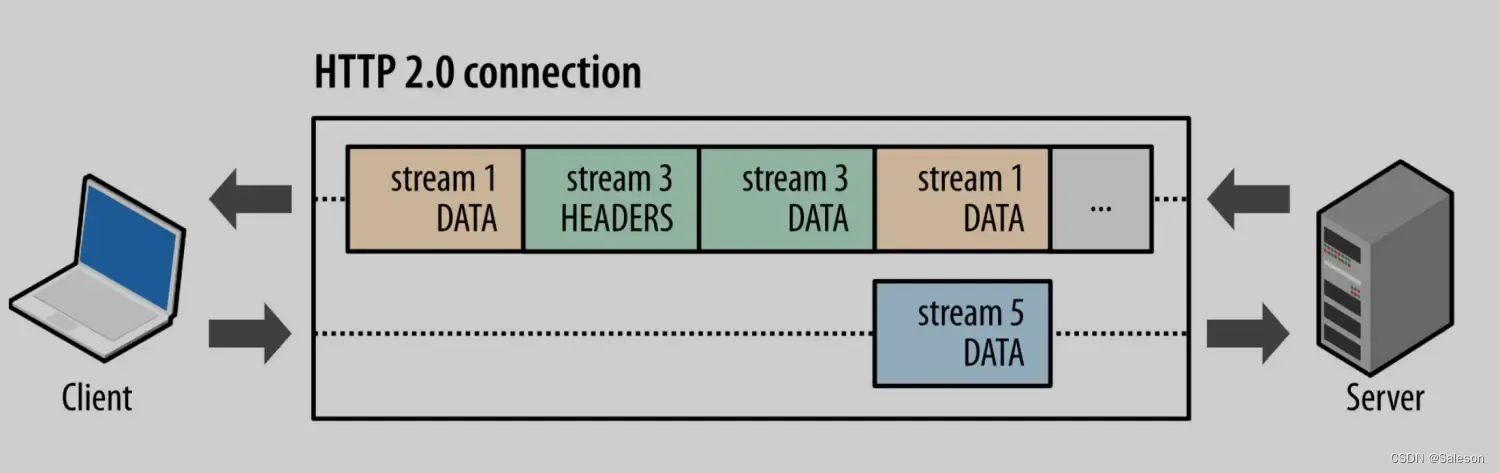 HTTP2:基础概念