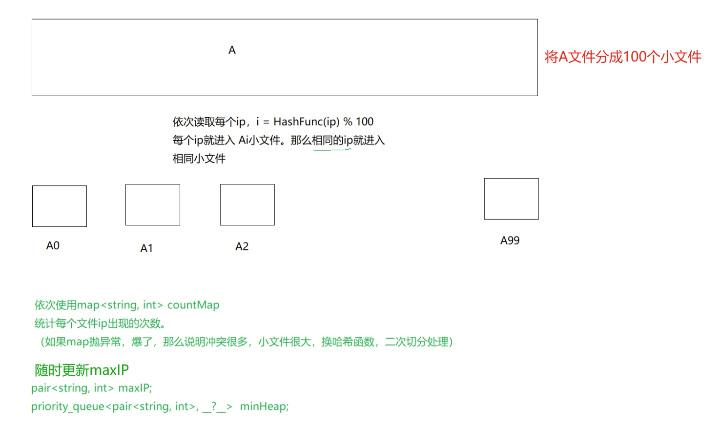 C++哈希表、哈希桶的实现以及模拟实现封装unordered_map 和 unordered_set  位图  布隆过滤器  哈希切割相关