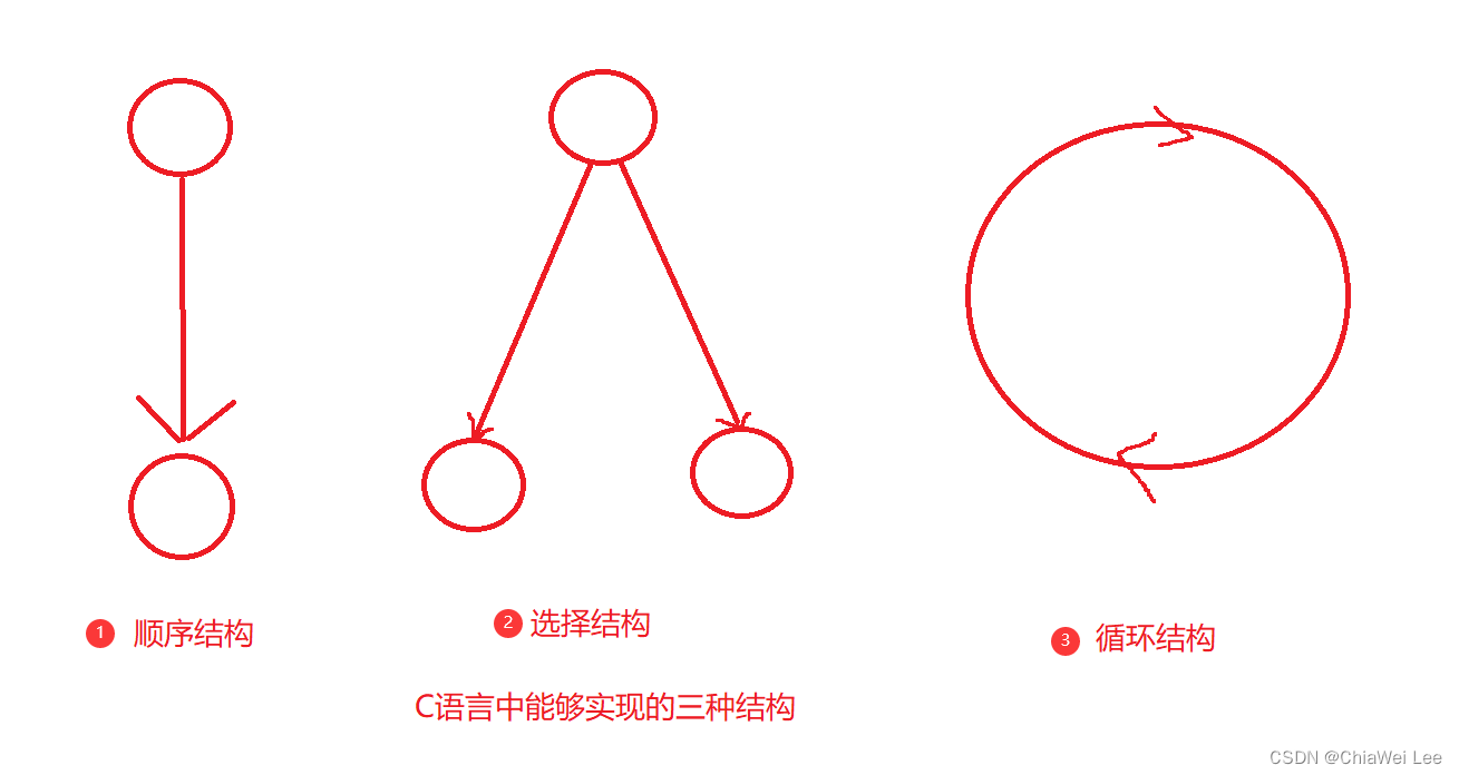 【C<span style='color:red;'>语言</span>】<span style='color:red;'>分支</span><span style='color:red;'>和</span><span style='color:red;'>循环</span>（<span style='color:red;'>上</span>）