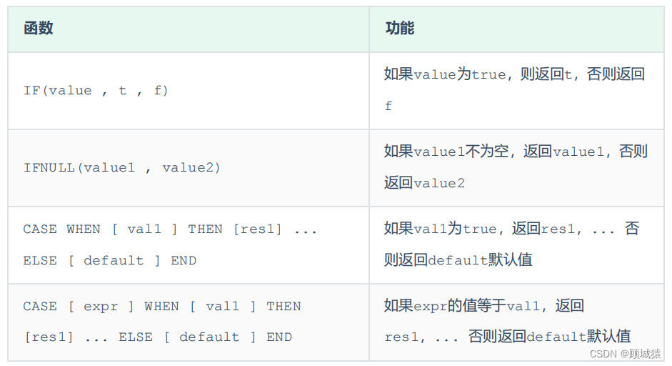 MySQL---函数