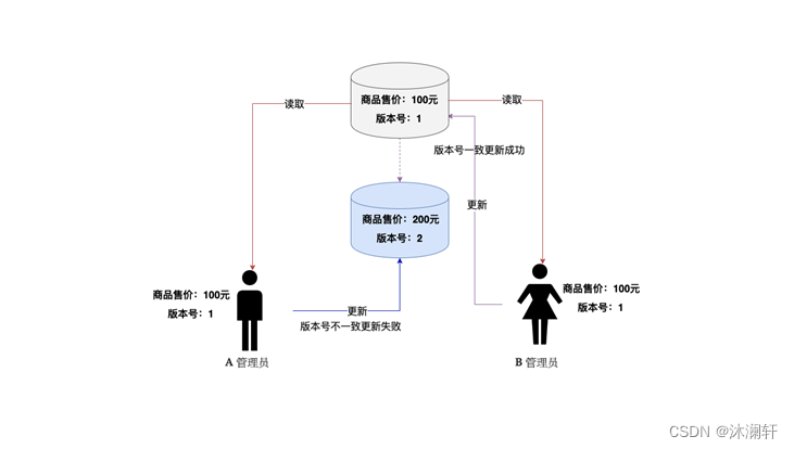 9. <span style='color:red;'>乐观</span><span style='color:red;'>锁</span>