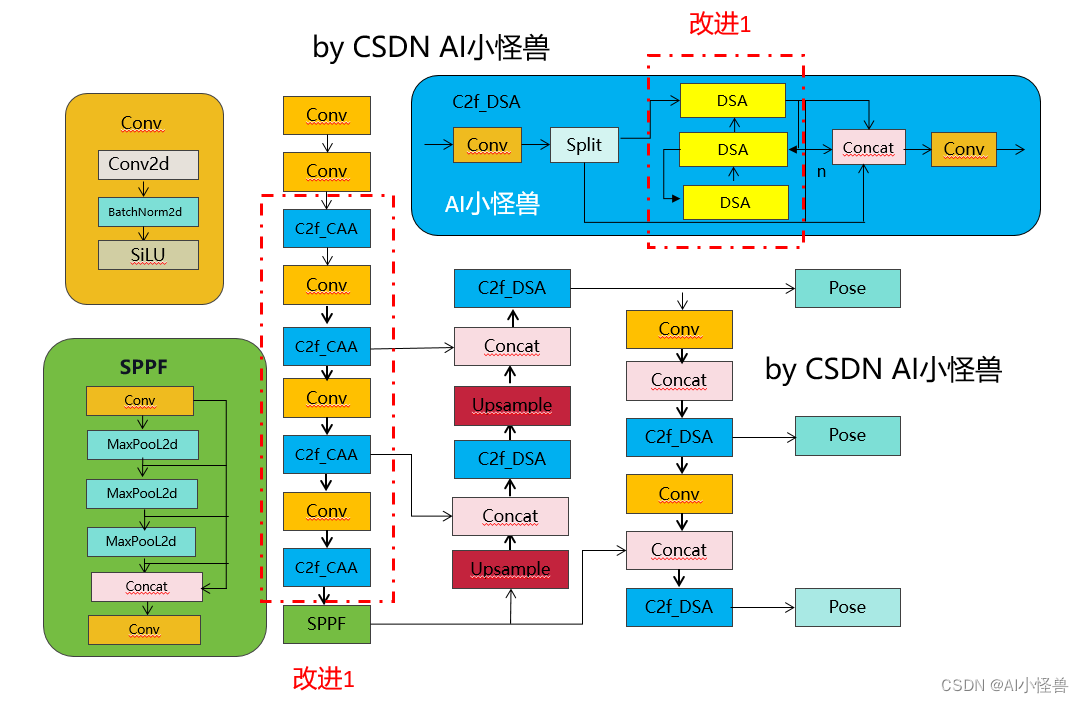 <span style='color:red;'>Yolov</span>8-pose关键点<span style='color:red;'>检测</span>：<span style='color:red;'>卷</span><span style='color:red;'>积</span><span style='color:red;'>魔</span><span style='color:red;'>改</span> | 变形条状<span style='color:red;'>卷</span><span style='color:red;'>积</span>，<span style='color:red;'>魔</span><span style='color:red;'>改</span><span style='color:red;'>DCNv</span>3二次创新