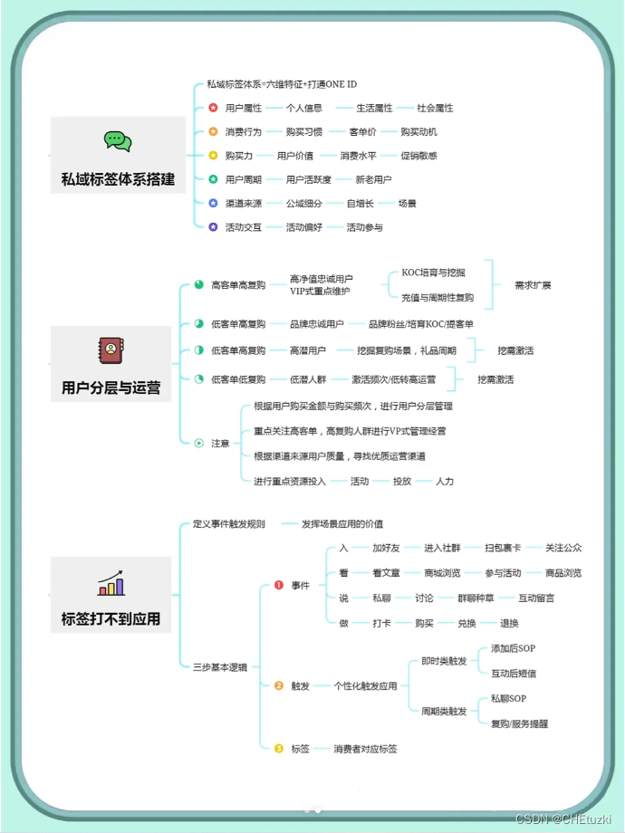 私域用户标签体系｜超全指南