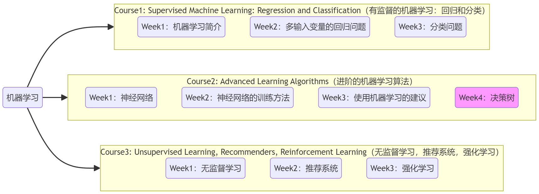 Course2-Week4-决策树