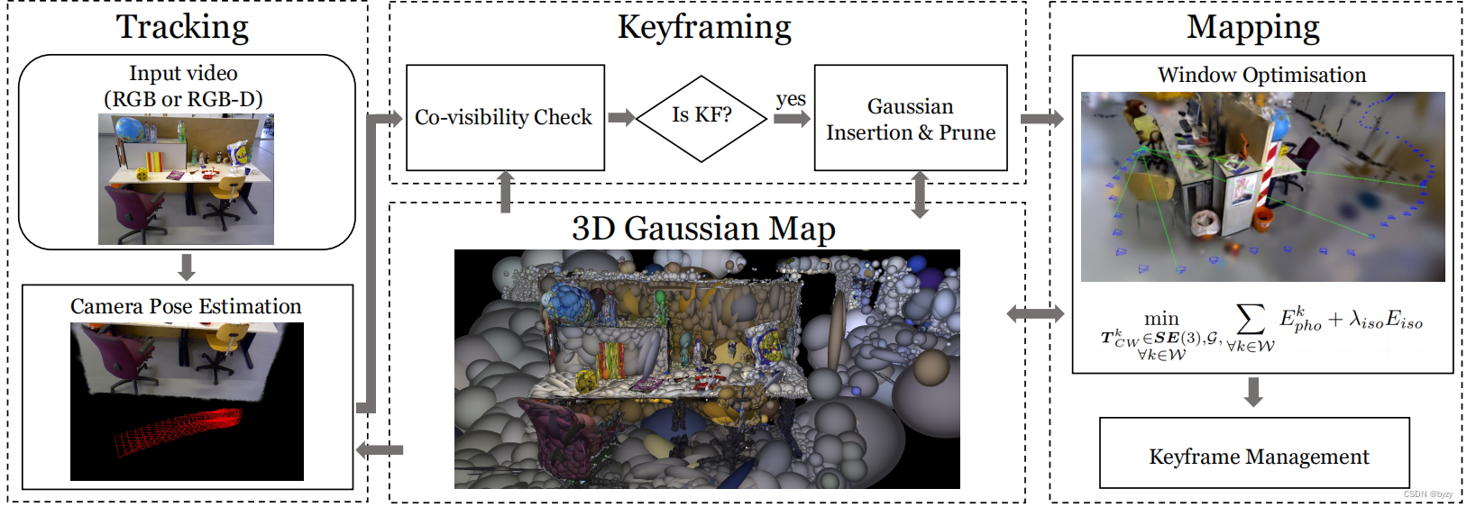 【<span style='color:red;'>论文</span><span style='color:red;'>笔记</span>】Gaussian Splatting <span style='color:red;'>SLAM</span>