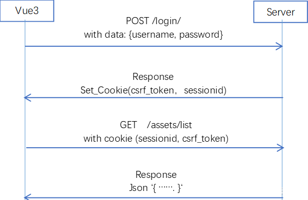 Vue3 + <span style='color:red;'>Django</span> <span style='color:red;'>前后</span><span style='color:red;'>端</span><span style='color:red;'>分离</span>项目<span style='color:red;'>实现</span>密码认证登录