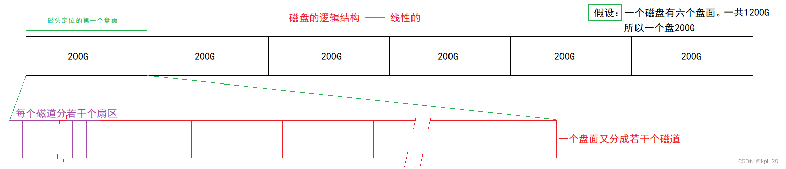 丑相的线性磁盘