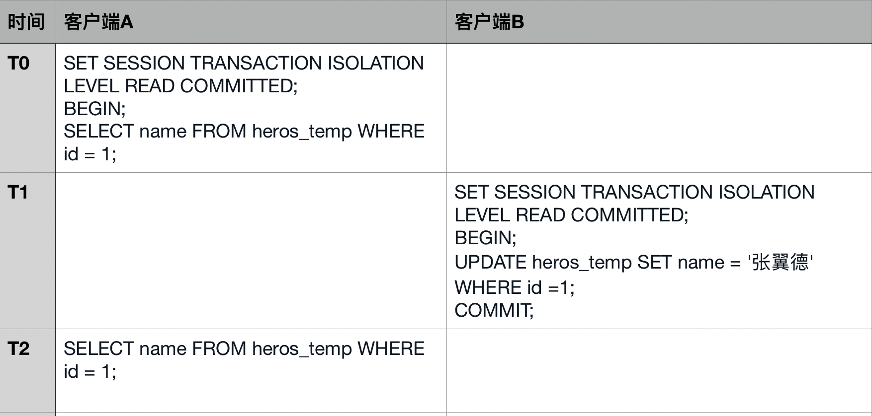 SQL基础理论篇（十一）：事务隔离