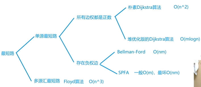 第三章 <span style='color:red;'>搜索</span>与图论（二）（<span style='color:red;'>最</span><span style='color:red;'>短路</span>）