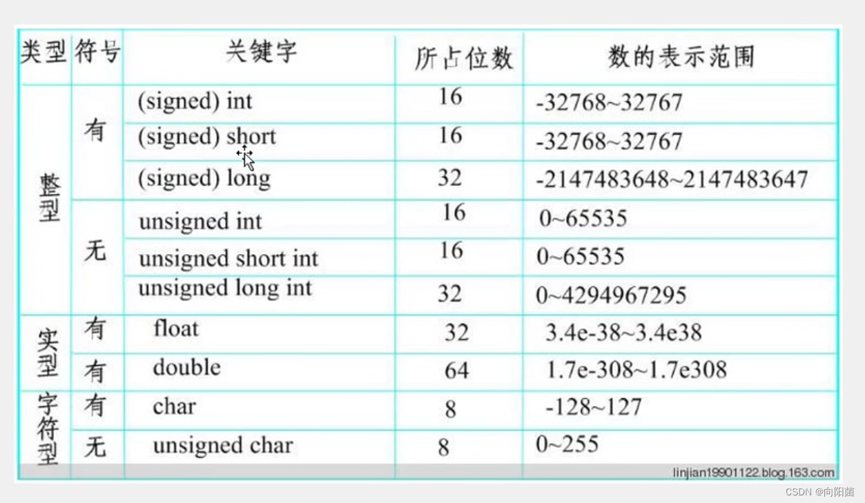 51单片机入门（一）