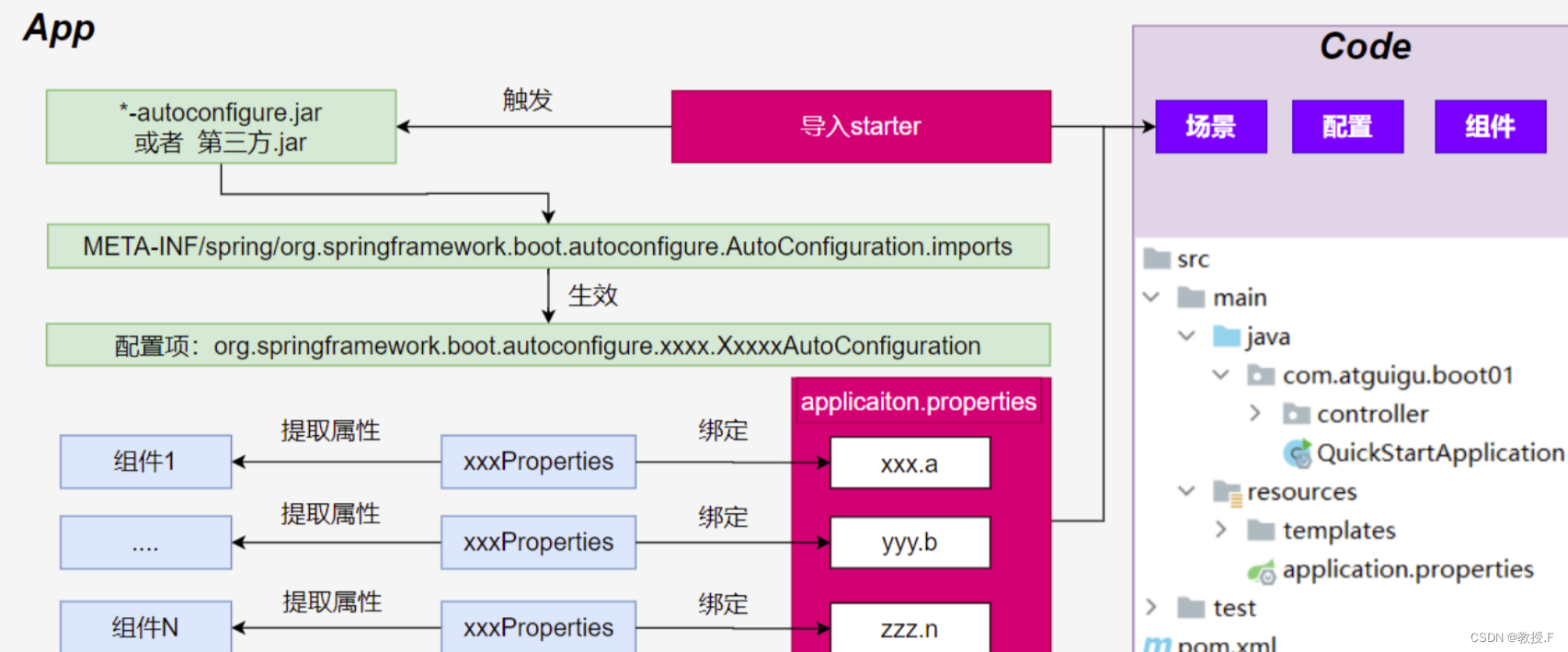 用咖啡来理解springboot3的自动配置机制