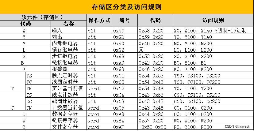 C#上位机与三菱PLC<span style='color:red;'>的</span>通信06--MC协议之QnA-3<span style='color:red;'>E</span><span style='color:red;'>报</span><span style='color:red;'>文</span><span style='color:red;'>测试</span>