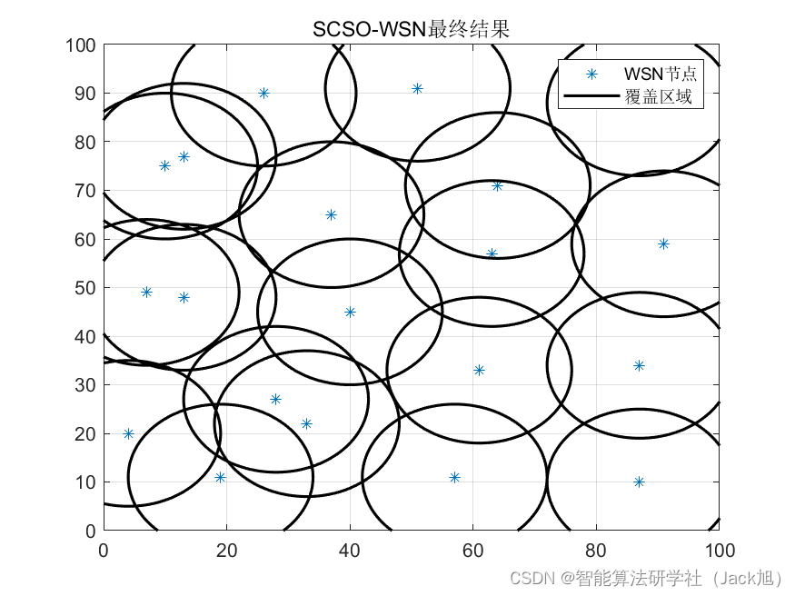 智能优化算法应用：基于沙猫群算法无线传感器网络(WSN)覆盖优化 - 附代码