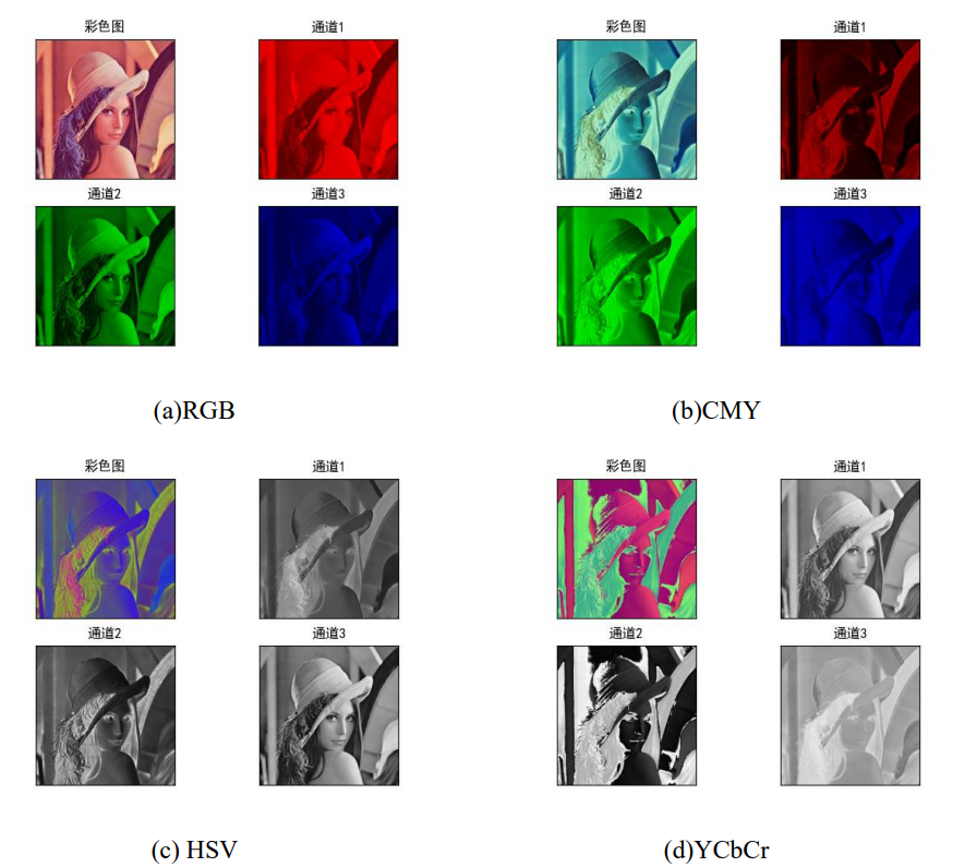 【数字图像处理】颜色空间的转换